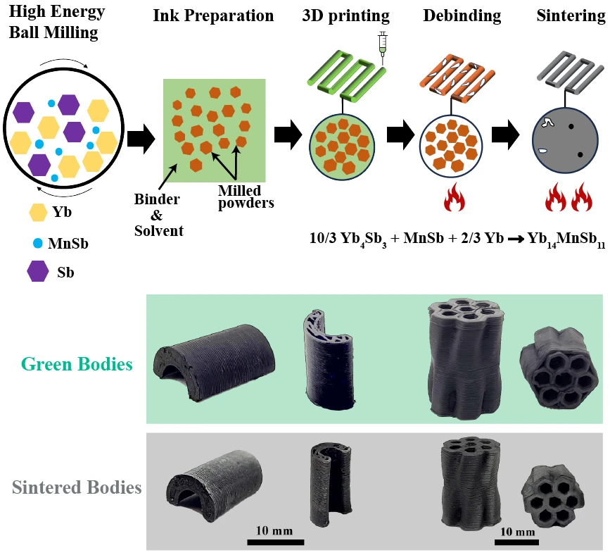 High-energy ball milling, ink preparation, extrusion printing, debinding, and sintering of thermoelectric material