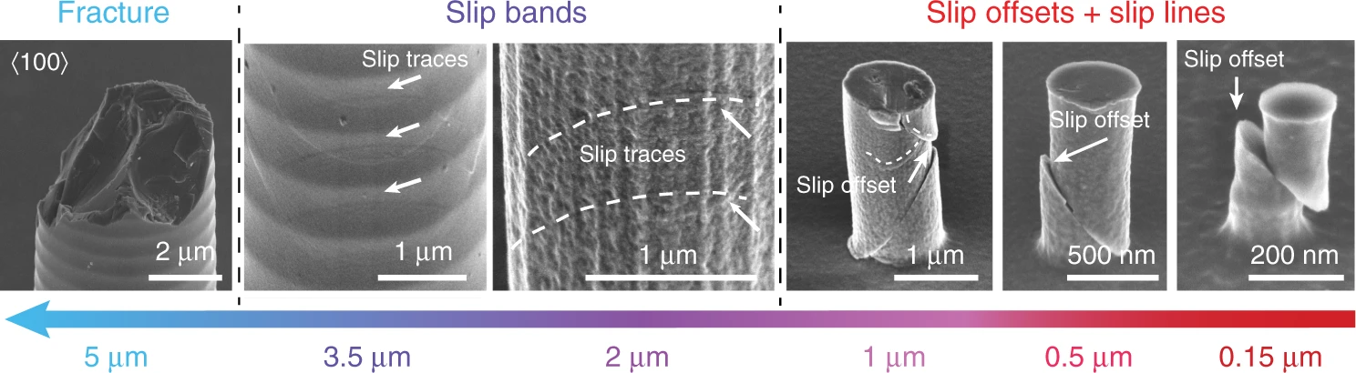Micropillar fracture, slip bands, and slip offsets across decreasing silicon pillar sizes