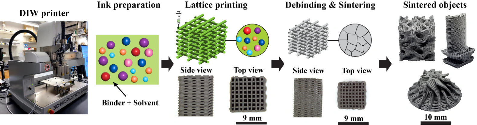 Direct ink writing workflow from ink preparation and lattice printing through debinding, sintering, and finished metal or ceramic structures